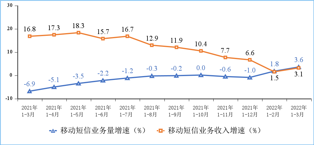 一季度電信業(yè)務(wù)收入與總量穩(wěn)健增長(zhǎng)，新興業(yè)務(wù)驅(qū)動(dòng)數(shù)字化轉(zhuǎn)型加速