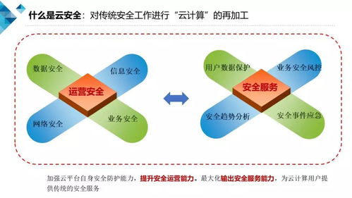 云計(jì)算賦能電信業(yè)務(wù) 安全風(fēng)控產(chǎn)品技術(shù)要求與《云計(jì)算安全白皮書(shū)（2018）》的實(shí)踐指引
