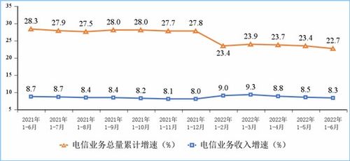 工信部發(fā)布上半年電信業(yè)運行數(shù)據(jù) 收入與總量雙增長，新動能持續(xù)涌現(xiàn)