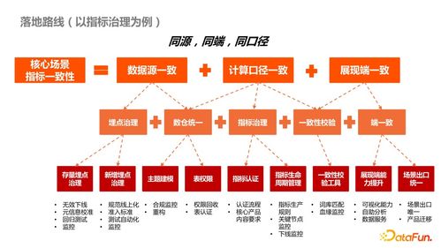 高效驅(qū)動，行穩(wěn)致遠 內(nèi)容型業(yè)務(wù)側(cè)數(shù)據(jù)產(chǎn)品治理最佳實踐（電信業(yè)務(wù)視角）